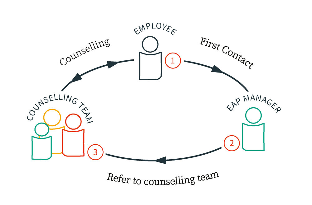 meinEAP - Counselling process